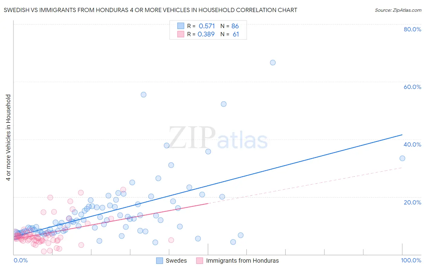 Swedish vs Immigrants from Honduras 4 or more Vehicles in Household