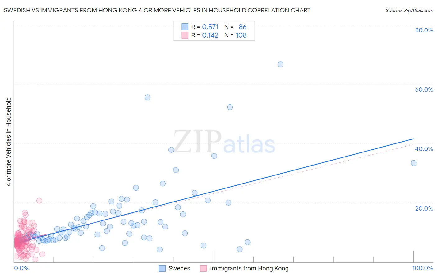 Swedish vs Immigrants from Hong Kong 4 or more Vehicles in Household