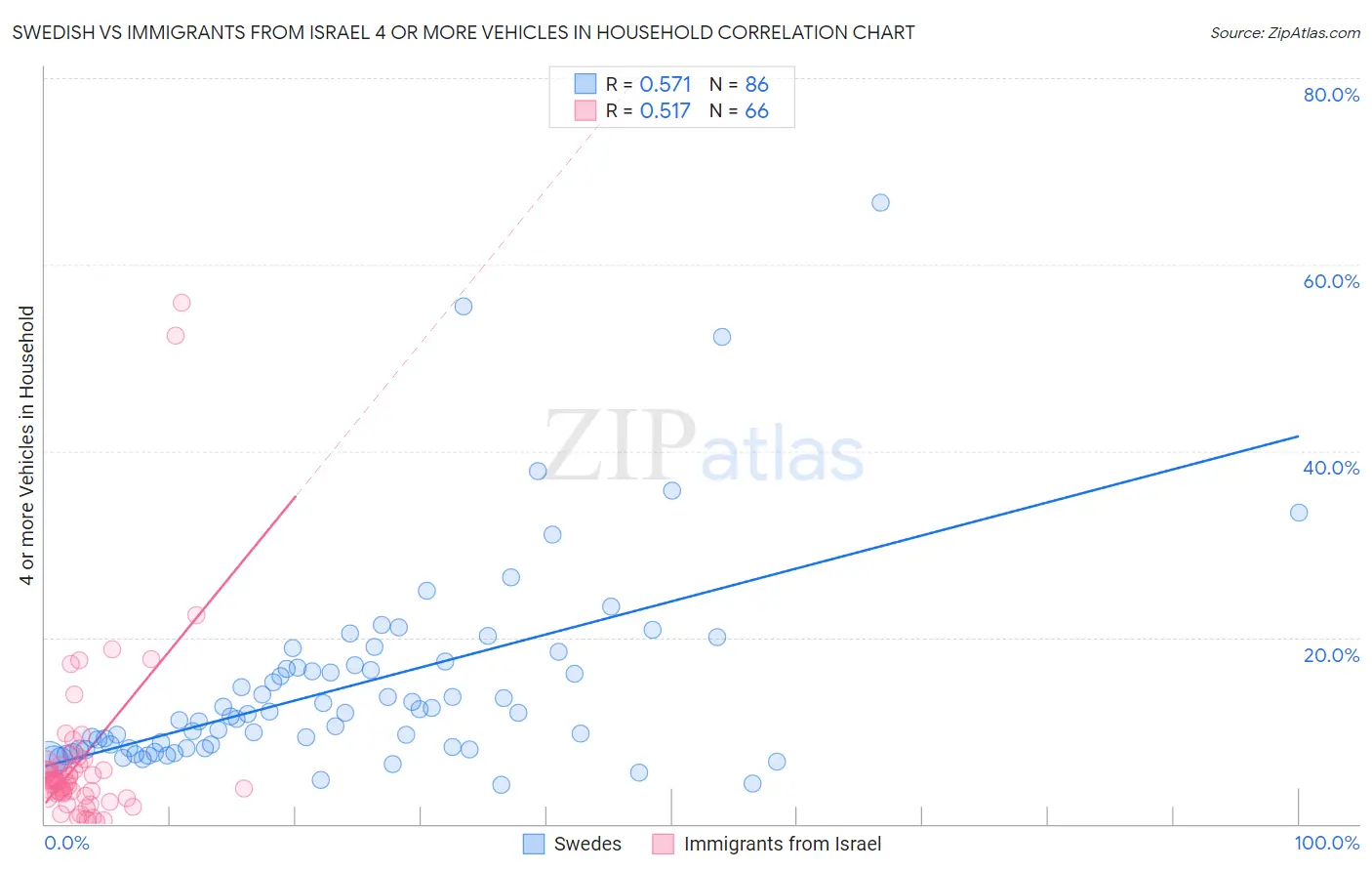 Swedish vs Immigrants from Israel 4 or more Vehicles in Household