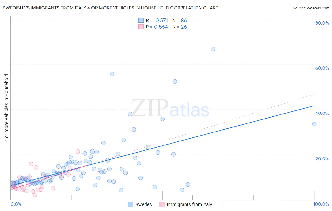 Swedish vs Immigrants from Italy 4 or more Vehicles in Household