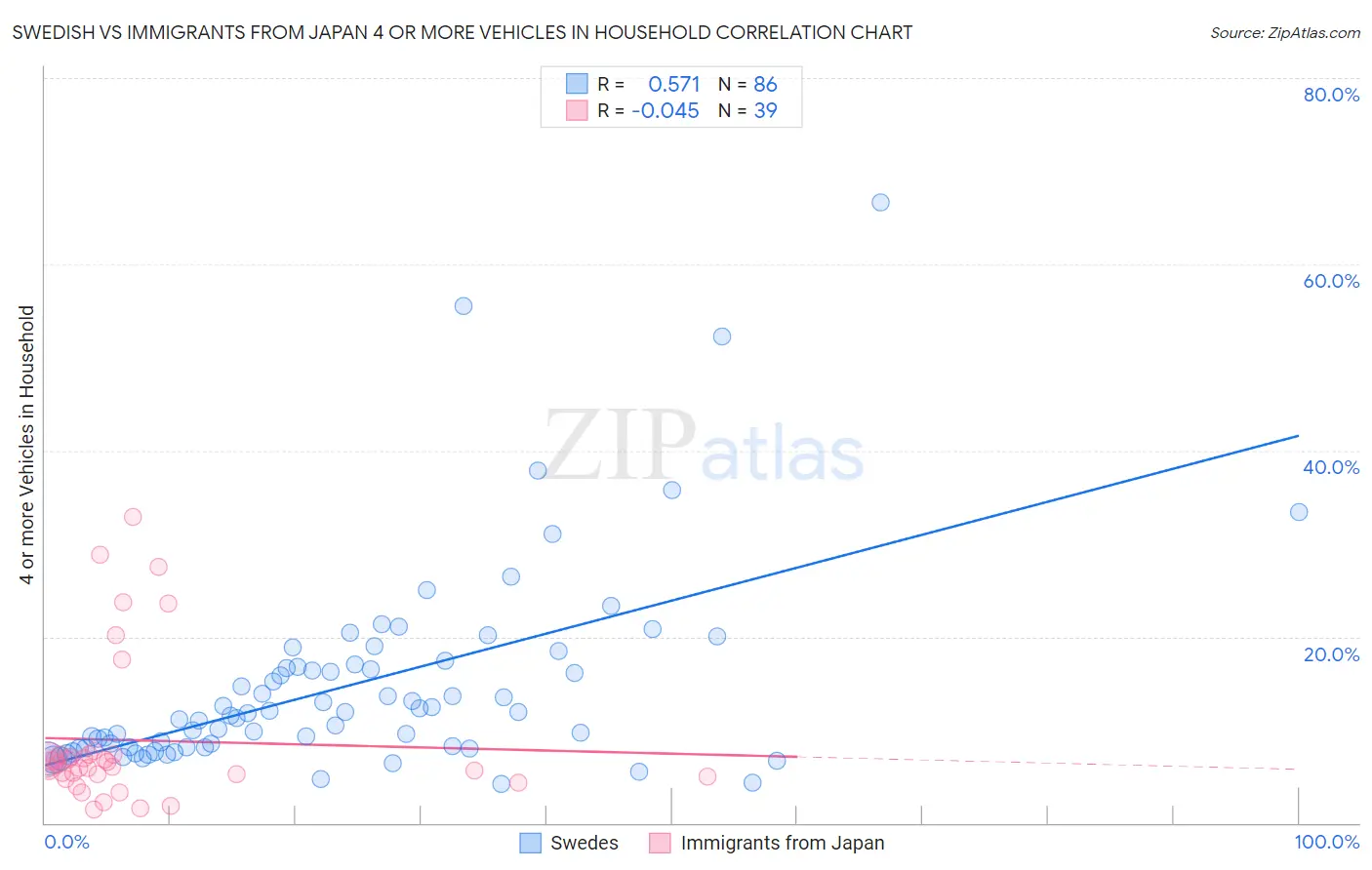 Swedish vs Immigrants from Japan 4 or more Vehicles in Household