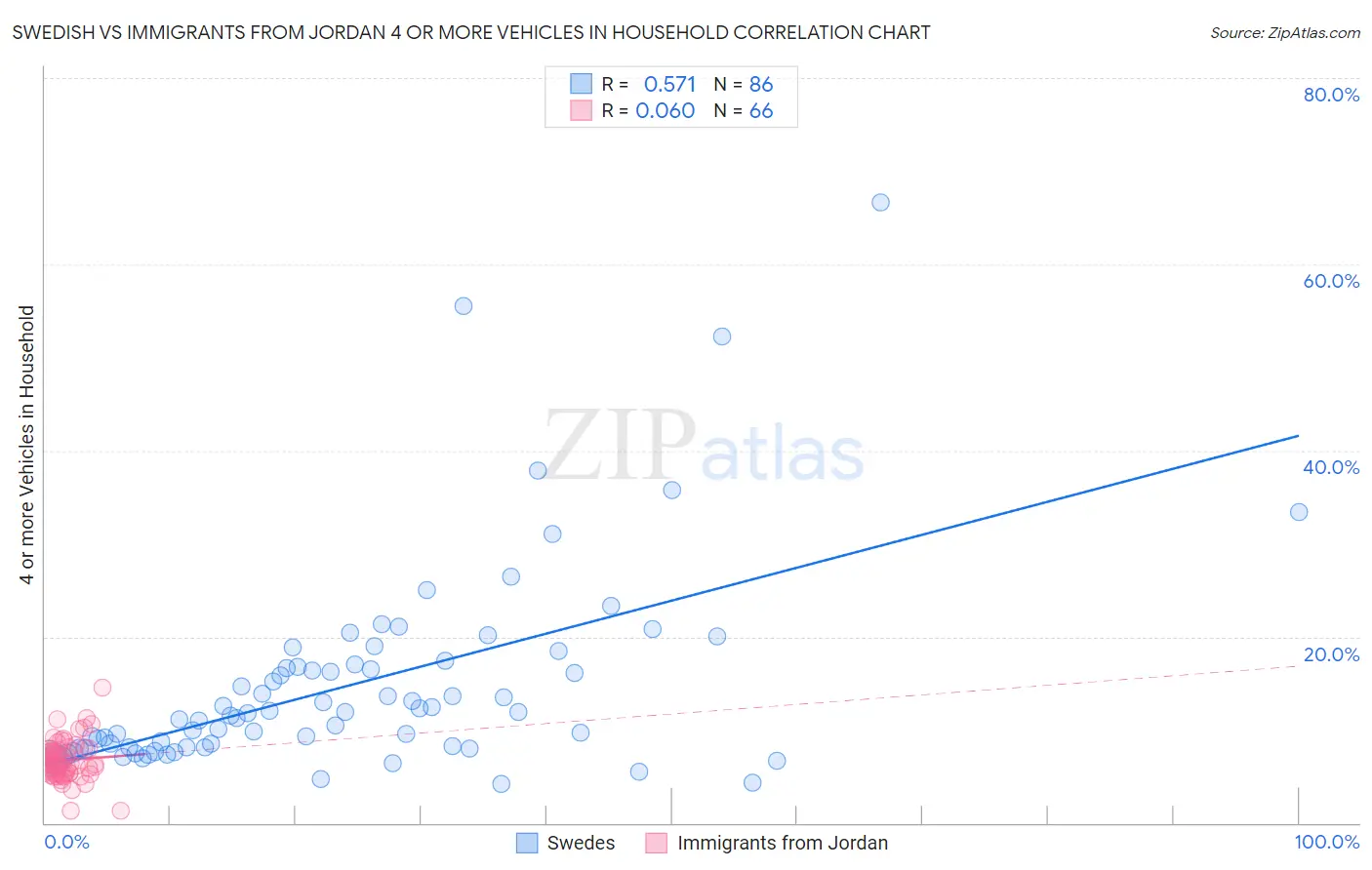 Swedish vs Immigrants from Jordan 4 or more Vehicles in Household
