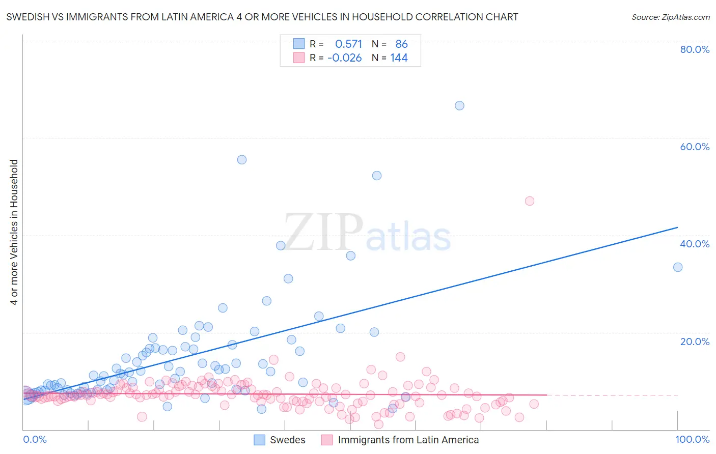 Swedish vs Immigrants from Latin America 4 or more Vehicles in Household