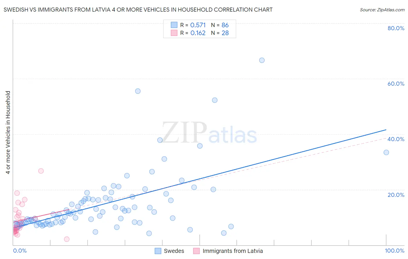 Swedish vs Immigrants from Latvia 4 or more Vehicles in Household