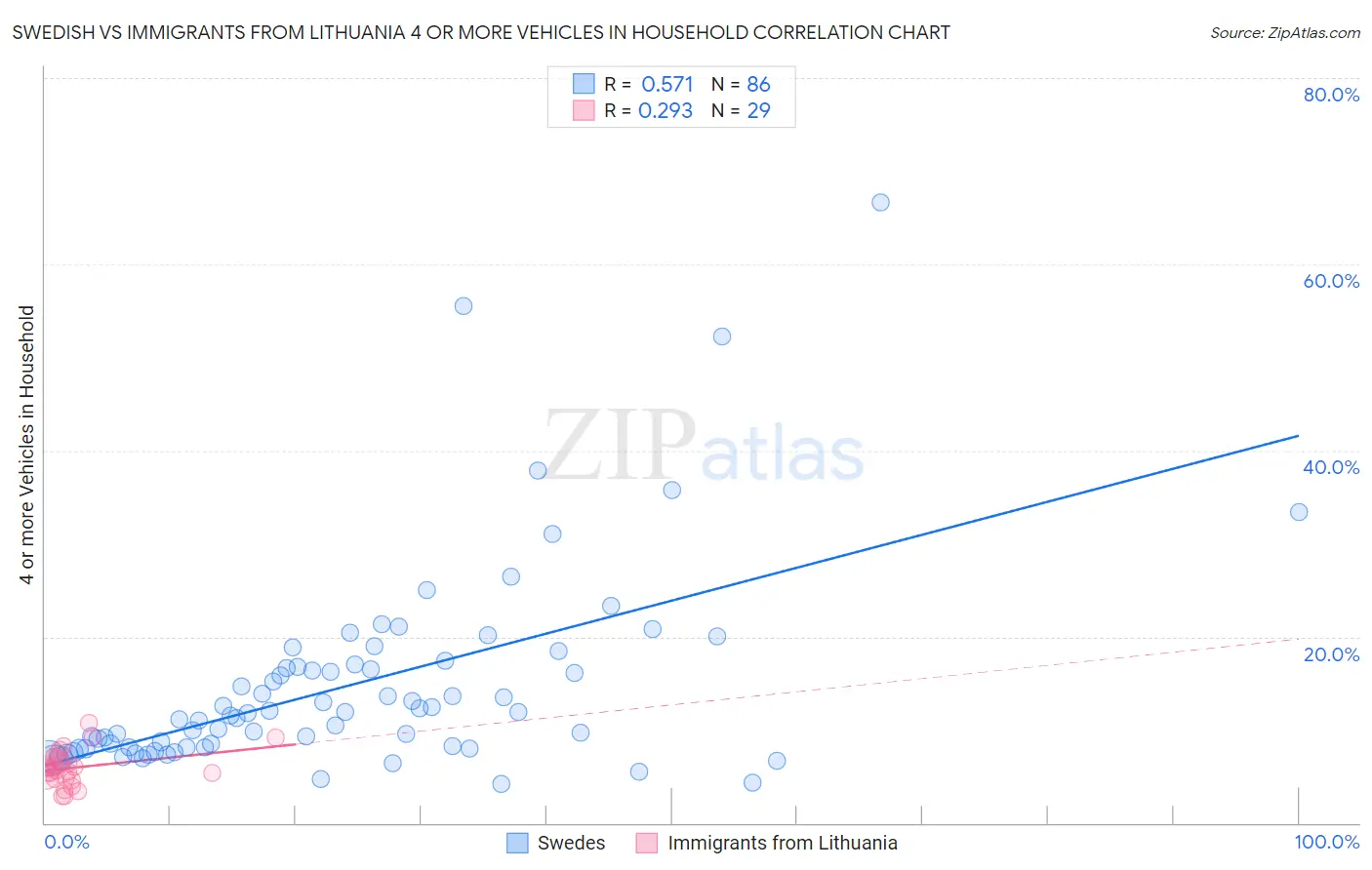 Swedish vs Immigrants from Lithuania 4 or more Vehicles in Household