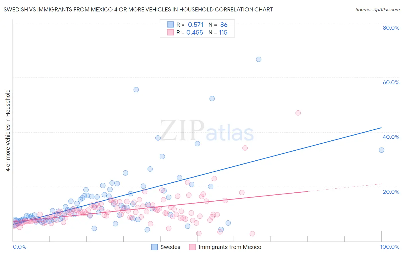 Swedish vs Immigrants from Mexico 4 or more Vehicles in Household
