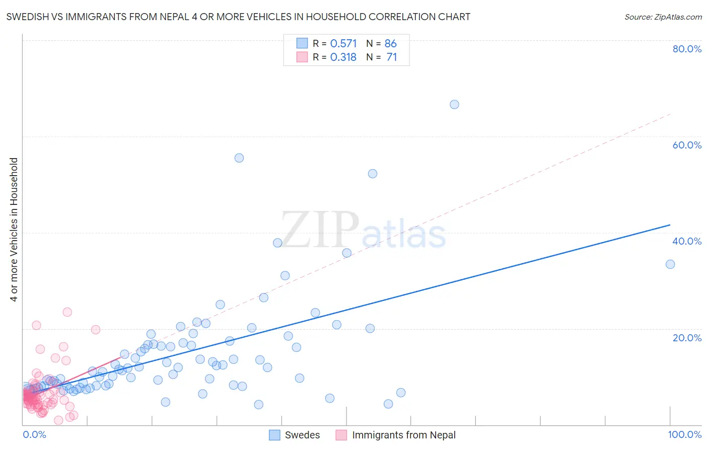 Swedish vs Immigrants from Nepal 4 or more Vehicles in Household