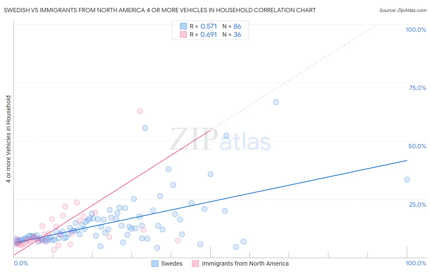 Swedish vs Immigrants from North America 4 or more Vehicles in Household