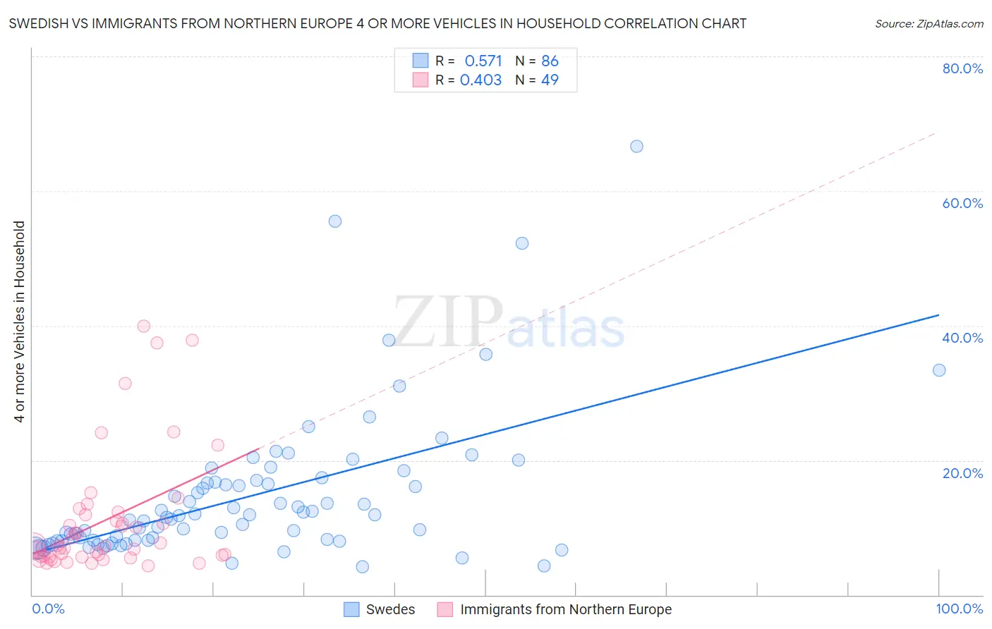 Swedish vs Immigrants from Northern Europe 4 or more Vehicles in Household