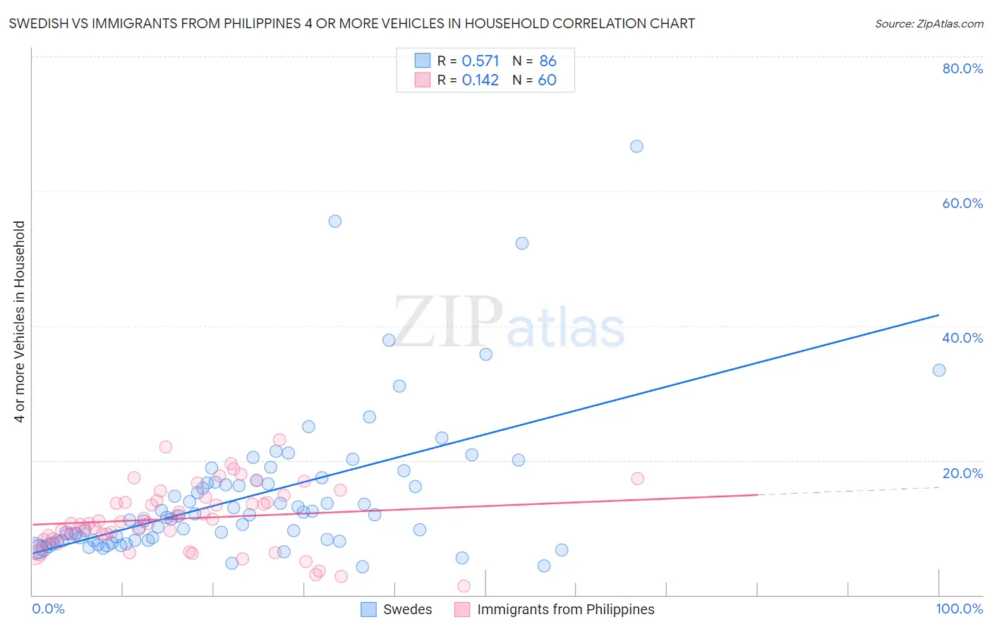 Swedish vs Immigrants from Philippines 4 or more Vehicles in Household