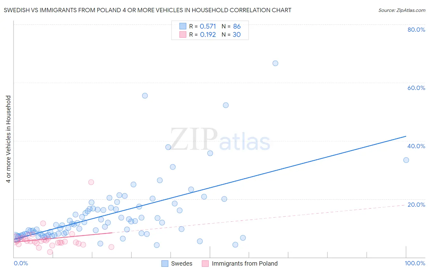 Swedish vs Immigrants from Poland 4 or more Vehicles in Household
