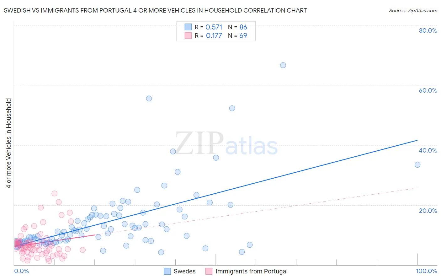 Swedish vs Immigrants from Portugal 4 or more Vehicles in Household