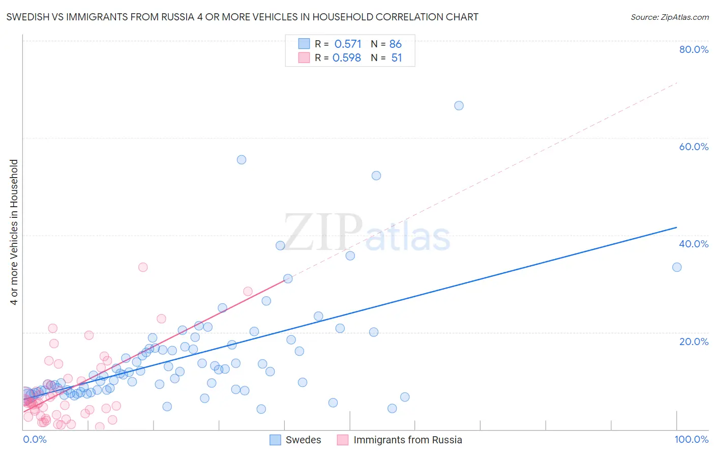 Swedish vs Immigrants from Russia 4 or more Vehicles in Household