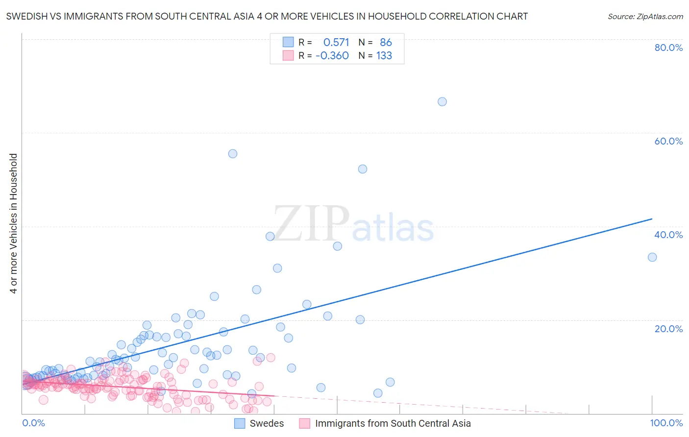 Swedish vs Immigrants from South Central Asia 4 or more Vehicles in Household