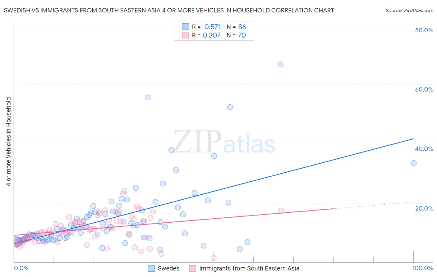 Swedish vs Immigrants from South Eastern Asia 4 or more Vehicles in Household