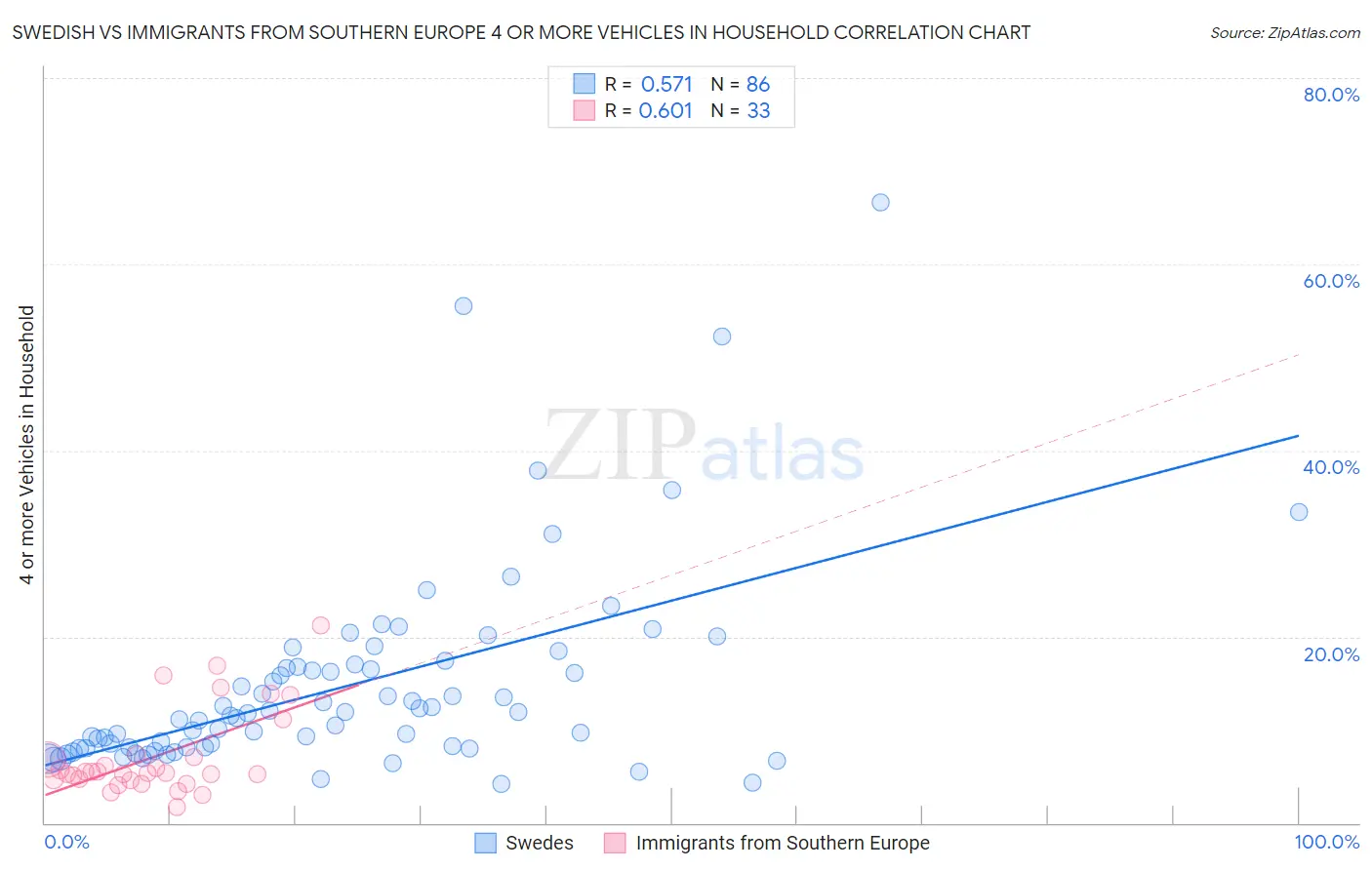 Swedish vs Immigrants from Southern Europe 4 or more Vehicles in Household