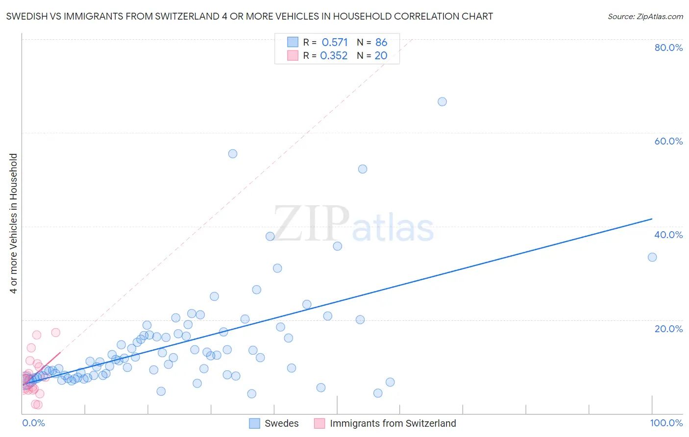 Swedish vs Immigrants from Switzerland 4 or more Vehicles in Household