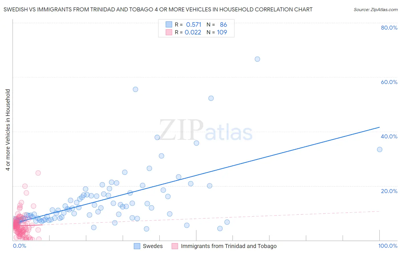 Swedish vs Immigrants from Trinidad and Tobago 4 or more Vehicles in Household