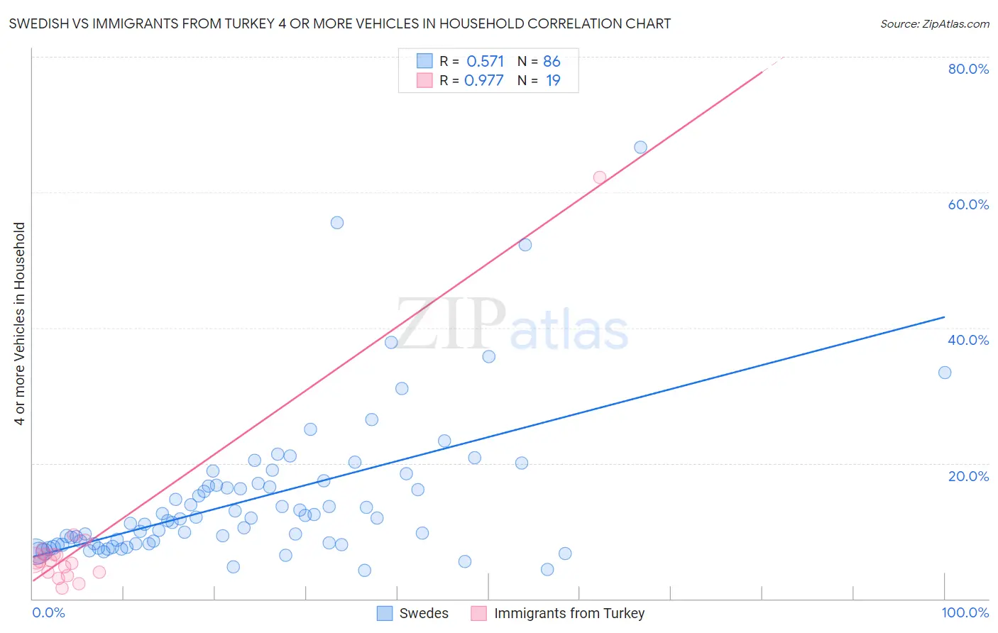 Swedish vs Immigrants from Turkey 4 or more Vehicles in Household
