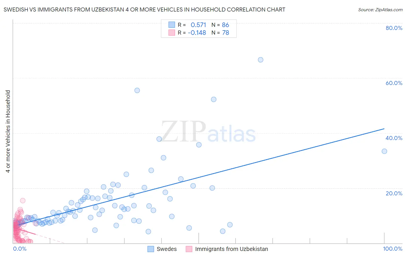 Swedish vs Immigrants from Uzbekistan 4 or more Vehicles in Household