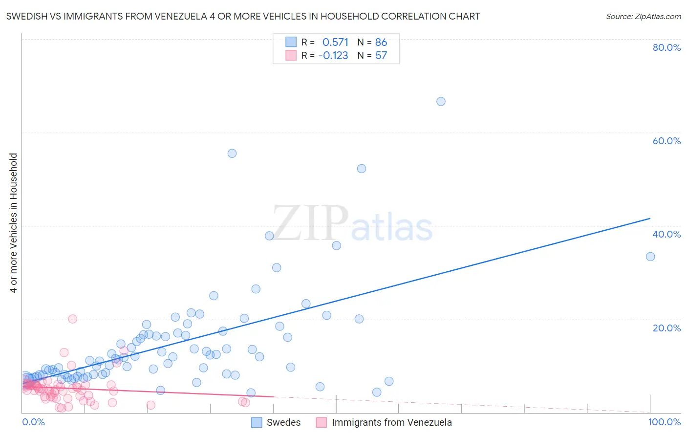 Swedish vs Immigrants from Venezuela 4 or more Vehicles in Household