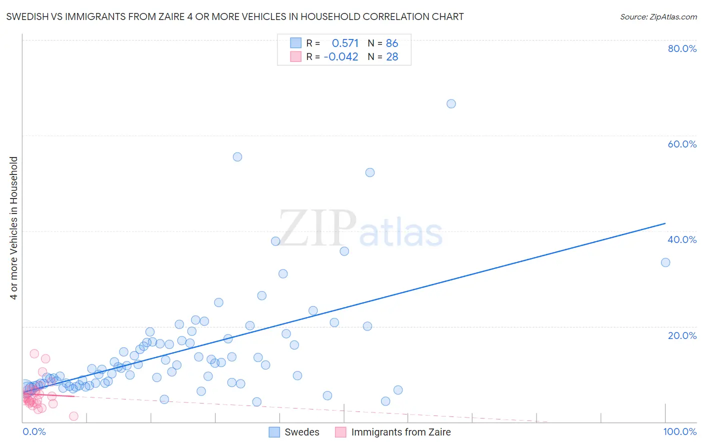Swedish vs Immigrants from Zaire 4 or more Vehicles in Household