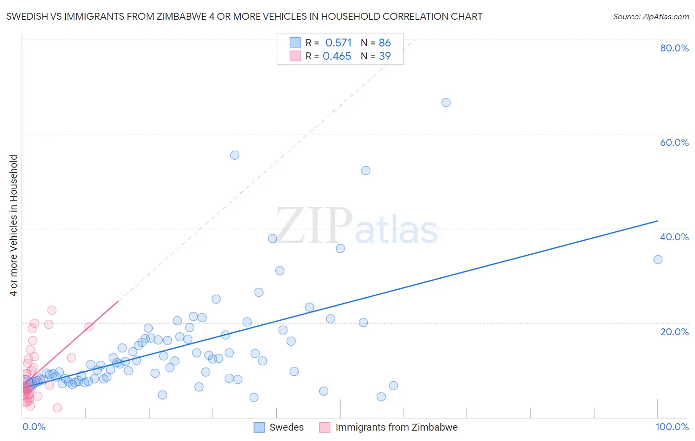 Swedish vs Immigrants from Zimbabwe 4 or more Vehicles in Household