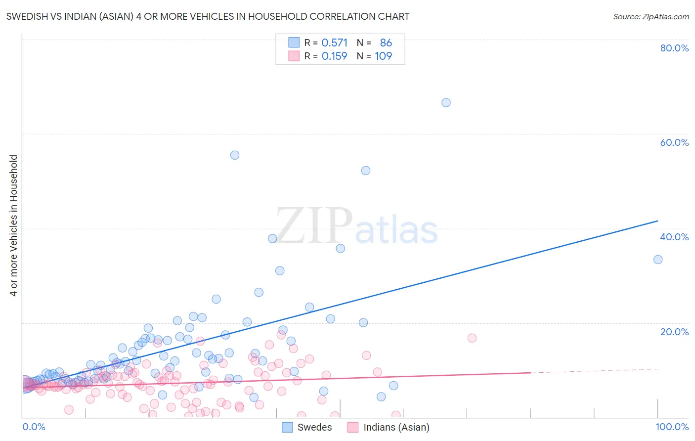 Swedish vs Indian (Asian) 4 or more Vehicles in Household