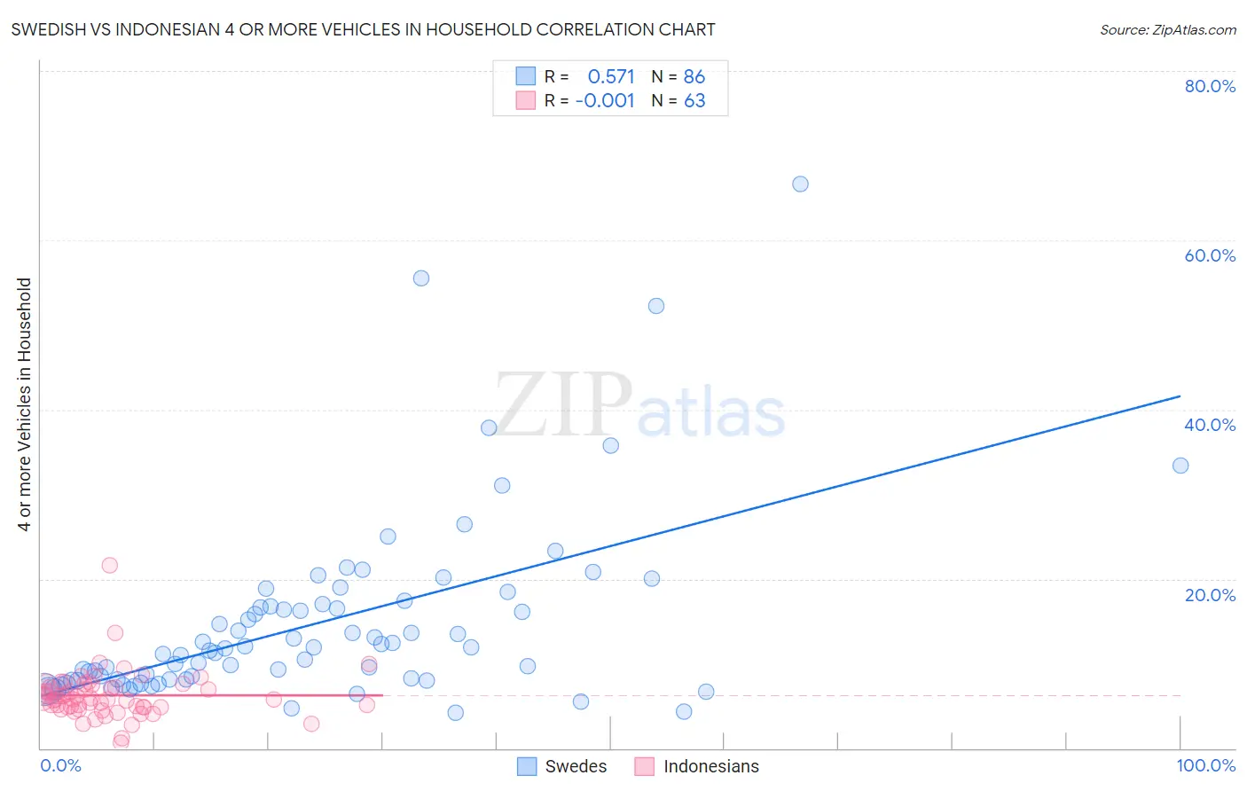Swedish vs Indonesian 4 or more Vehicles in Household