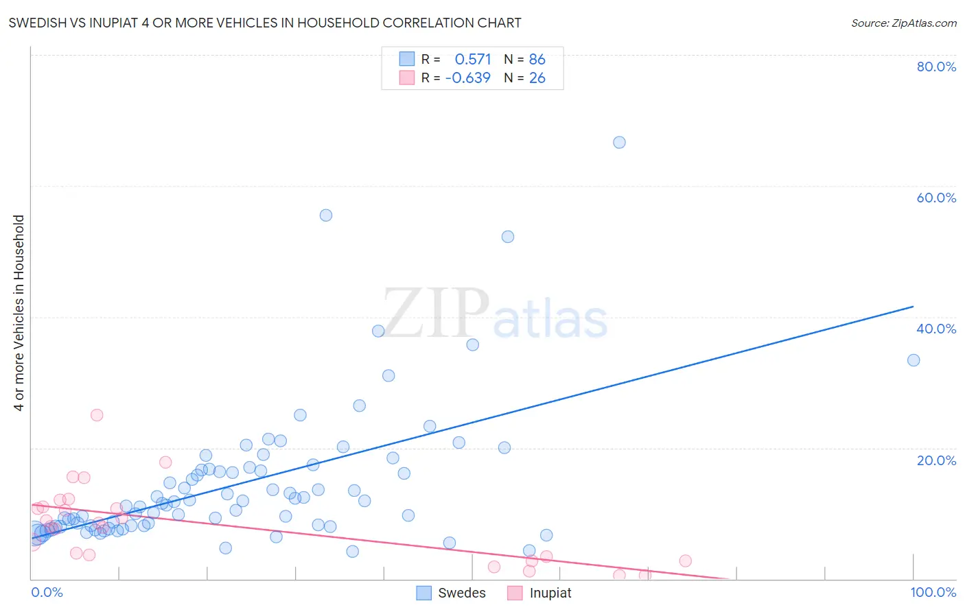 Swedish vs Inupiat 4 or more Vehicles in Household