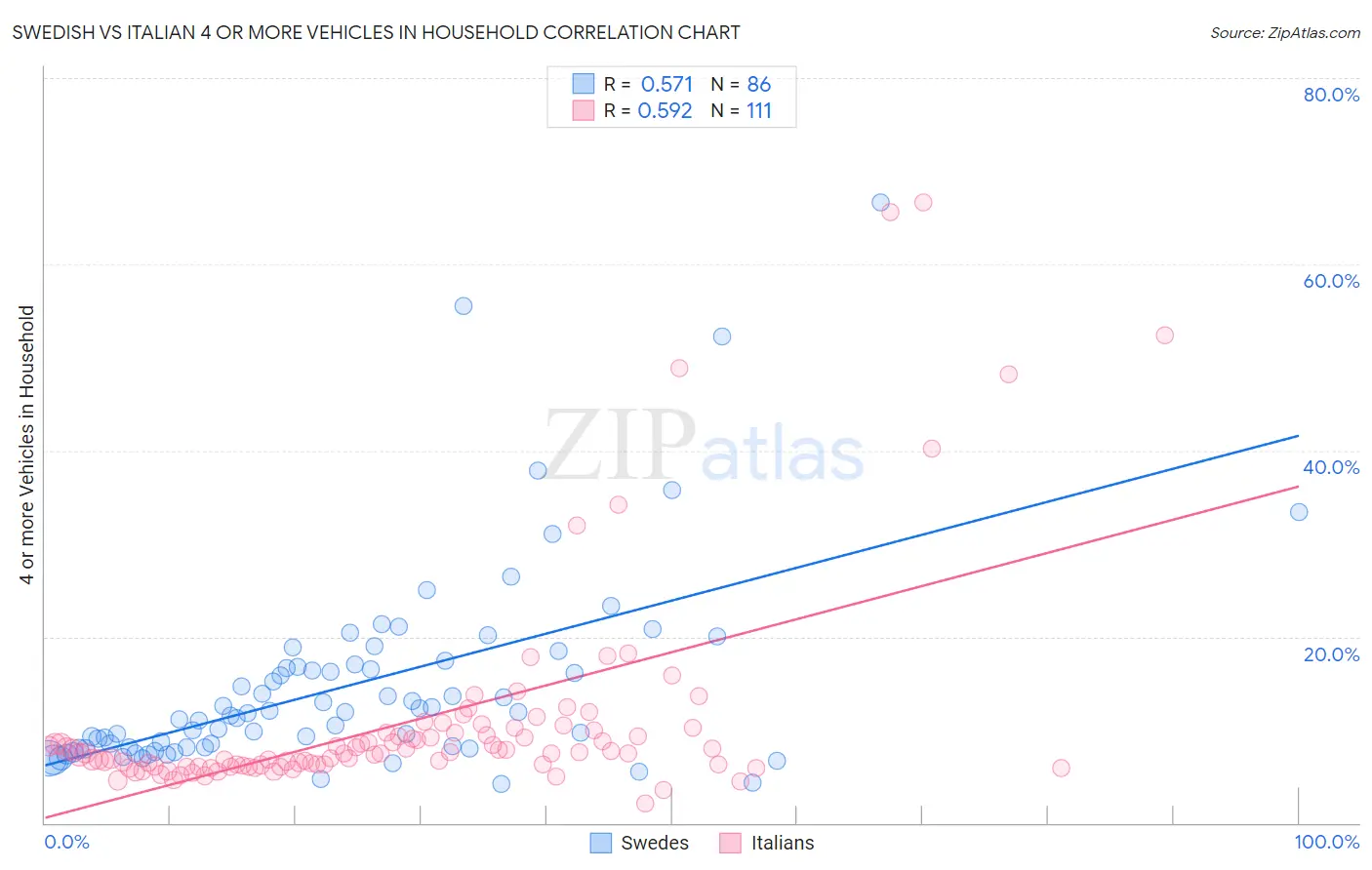 Swedish vs Italian 4 or more Vehicles in Household