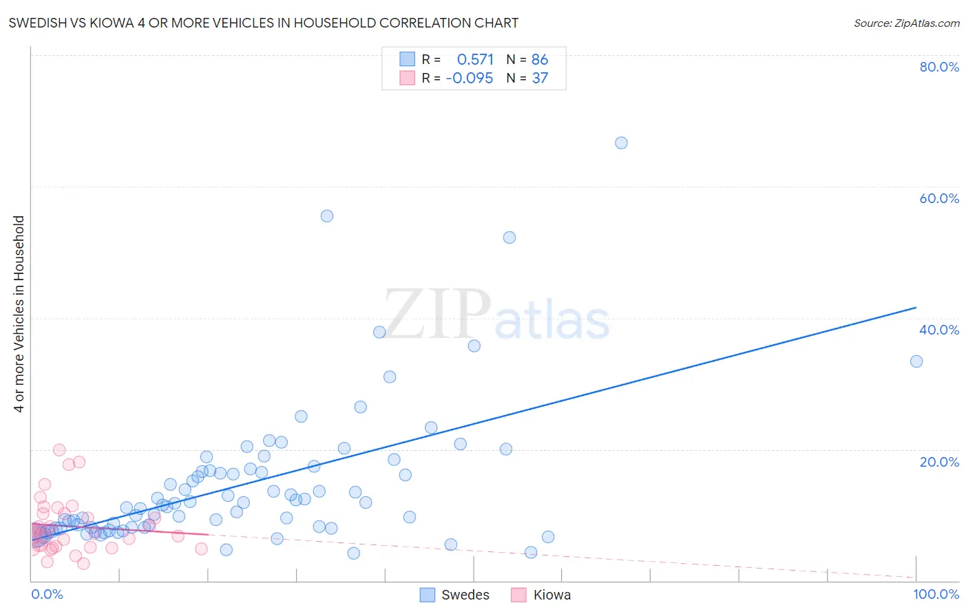 Swedish vs Kiowa 4 or more Vehicles in Household