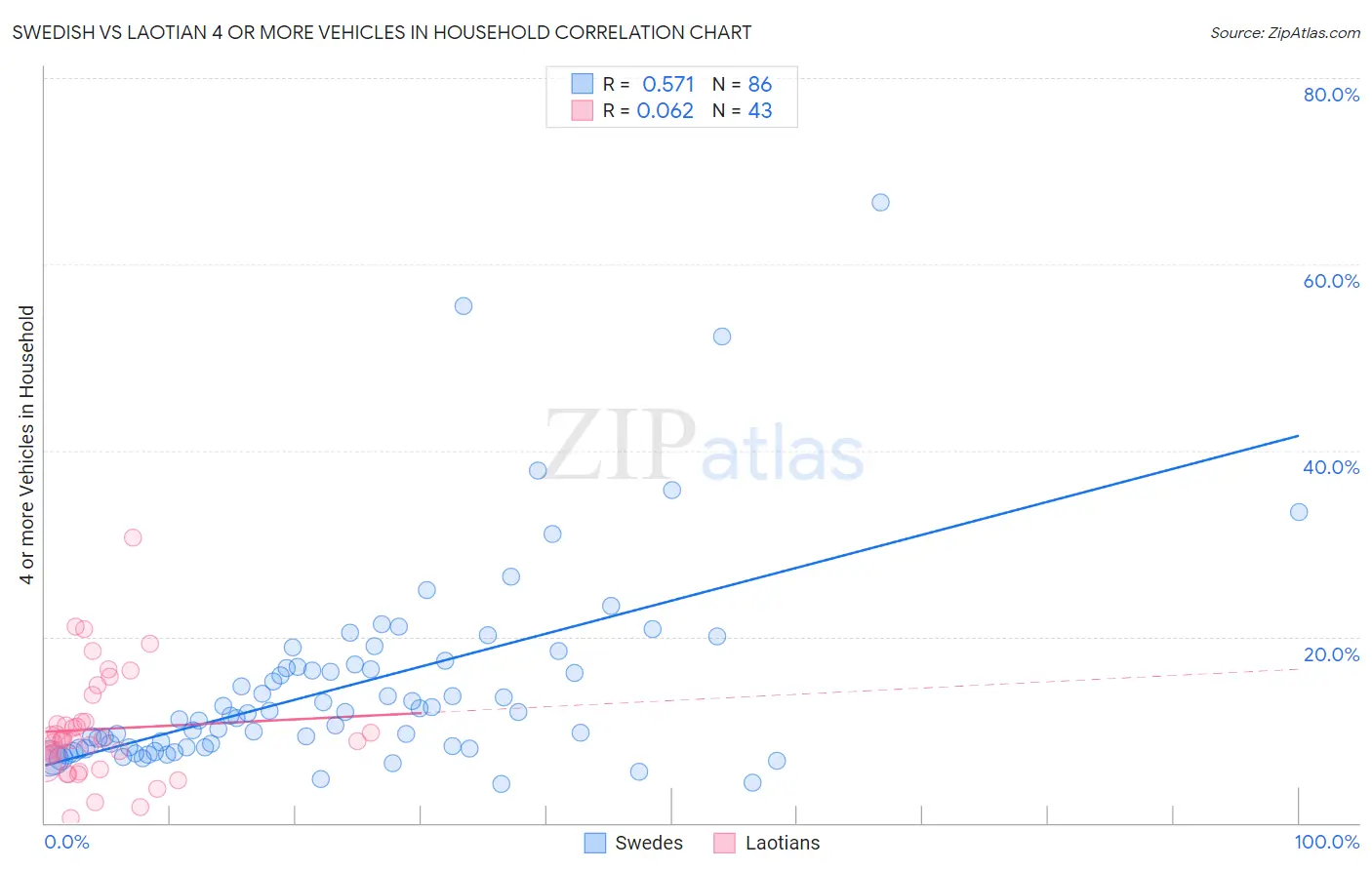 Swedish vs Laotian 4 or more Vehicles in Household