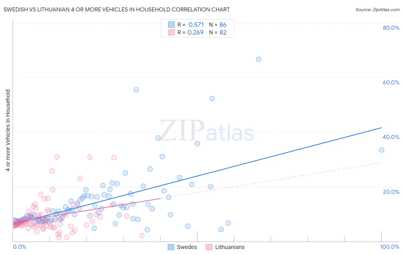 Swedish vs Lithuanian 4 or more Vehicles in Household