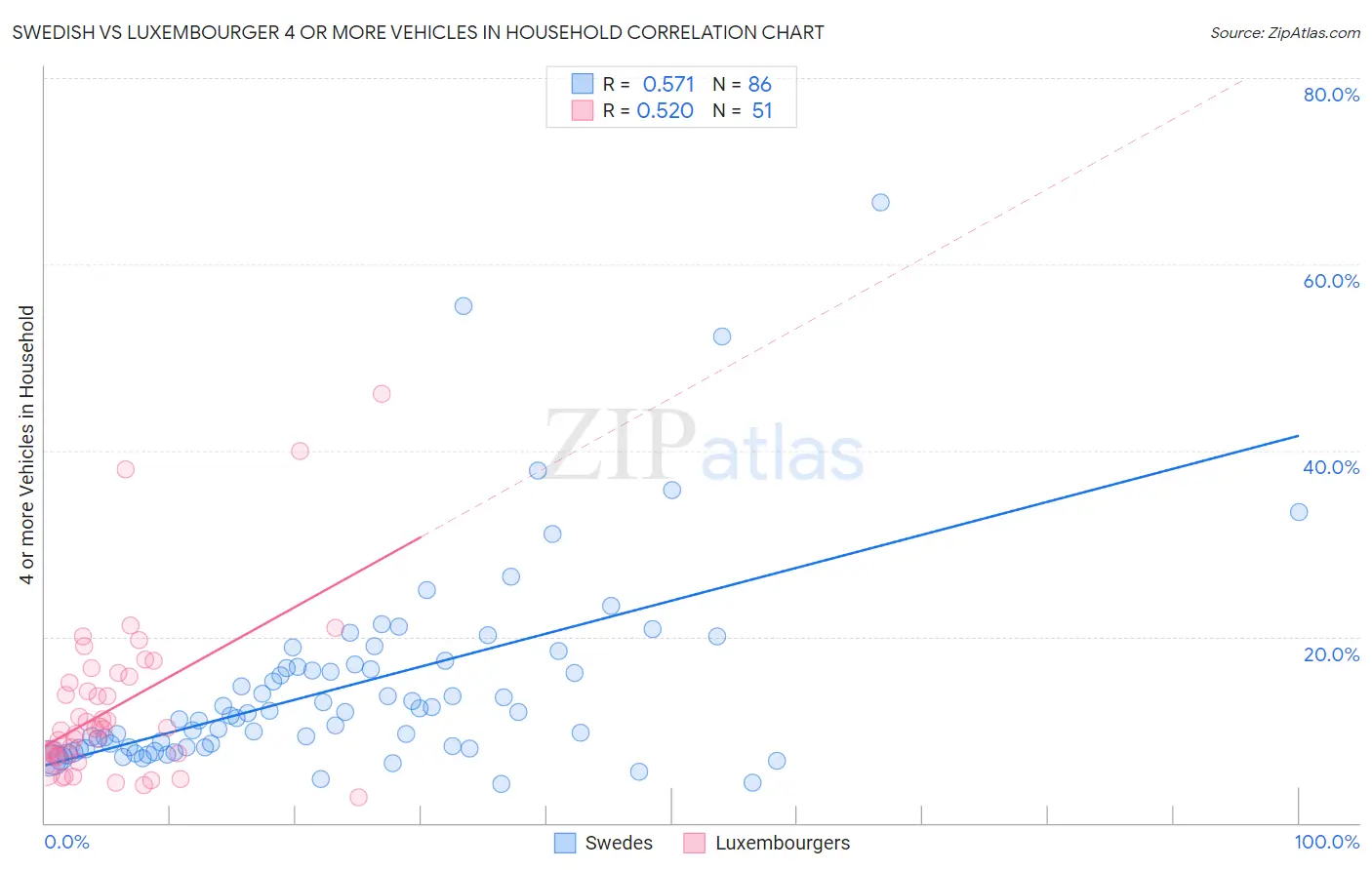 Swedish vs Luxembourger 4 or more Vehicles in Household