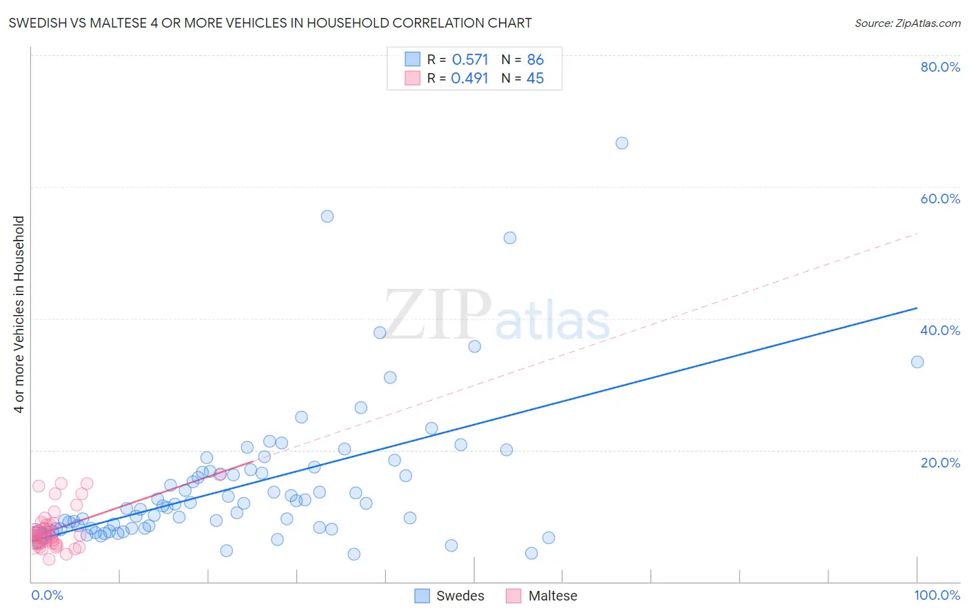 Swedish vs Maltese 4 or more Vehicles in Household