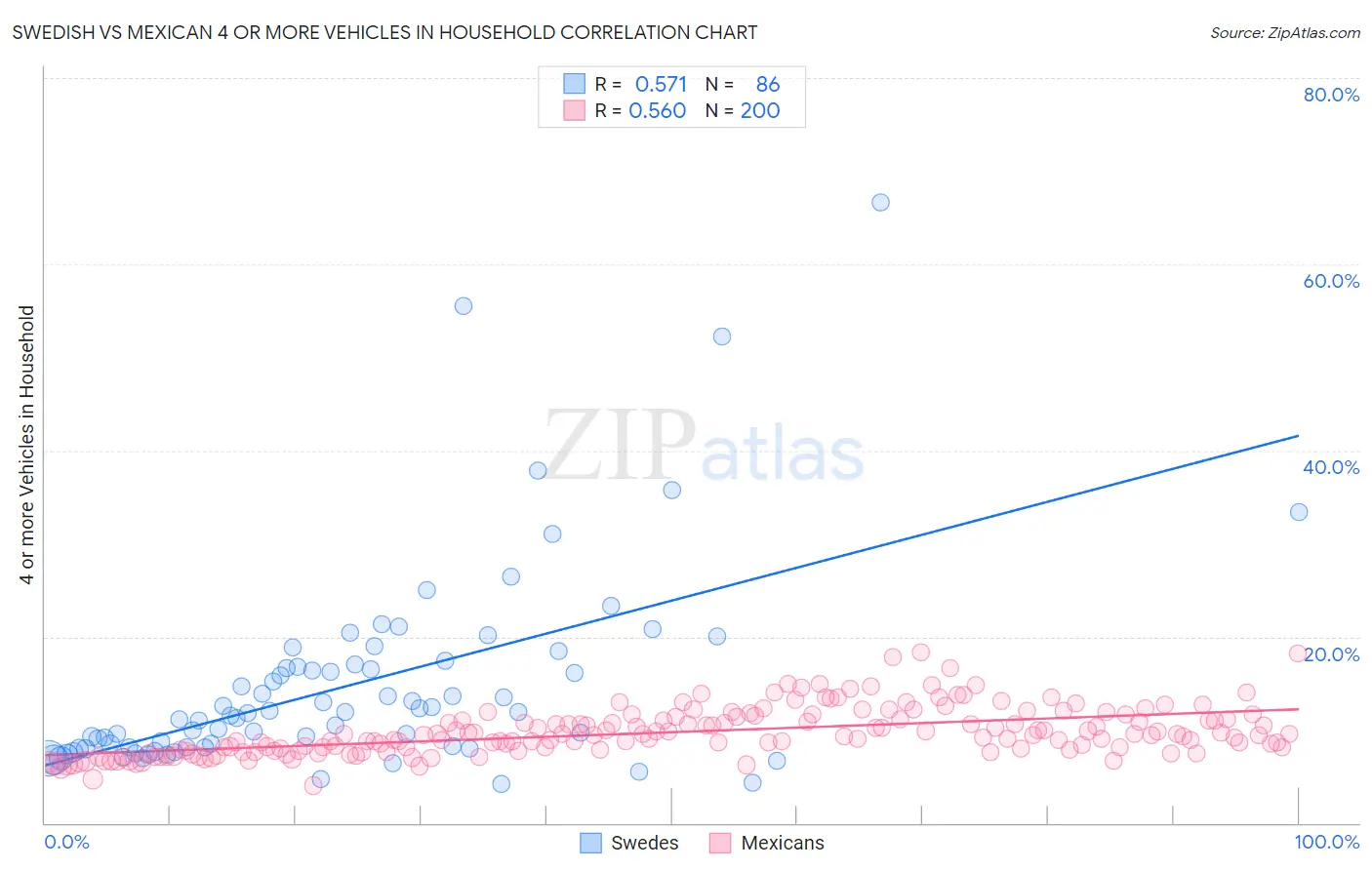 Swedish vs Mexican 4 or more Vehicles in Household