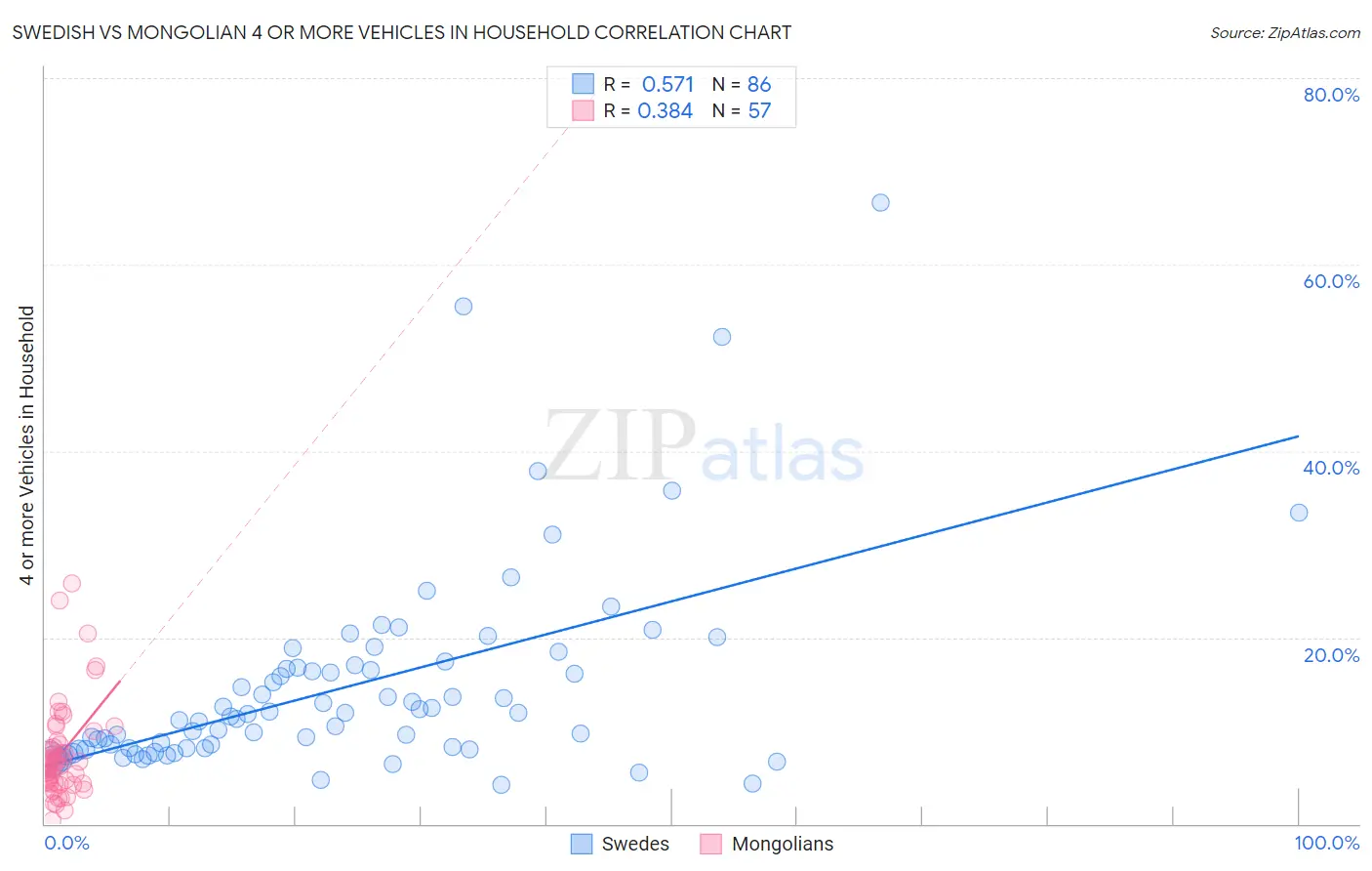 Swedish vs Mongolian 4 or more Vehicles in Household