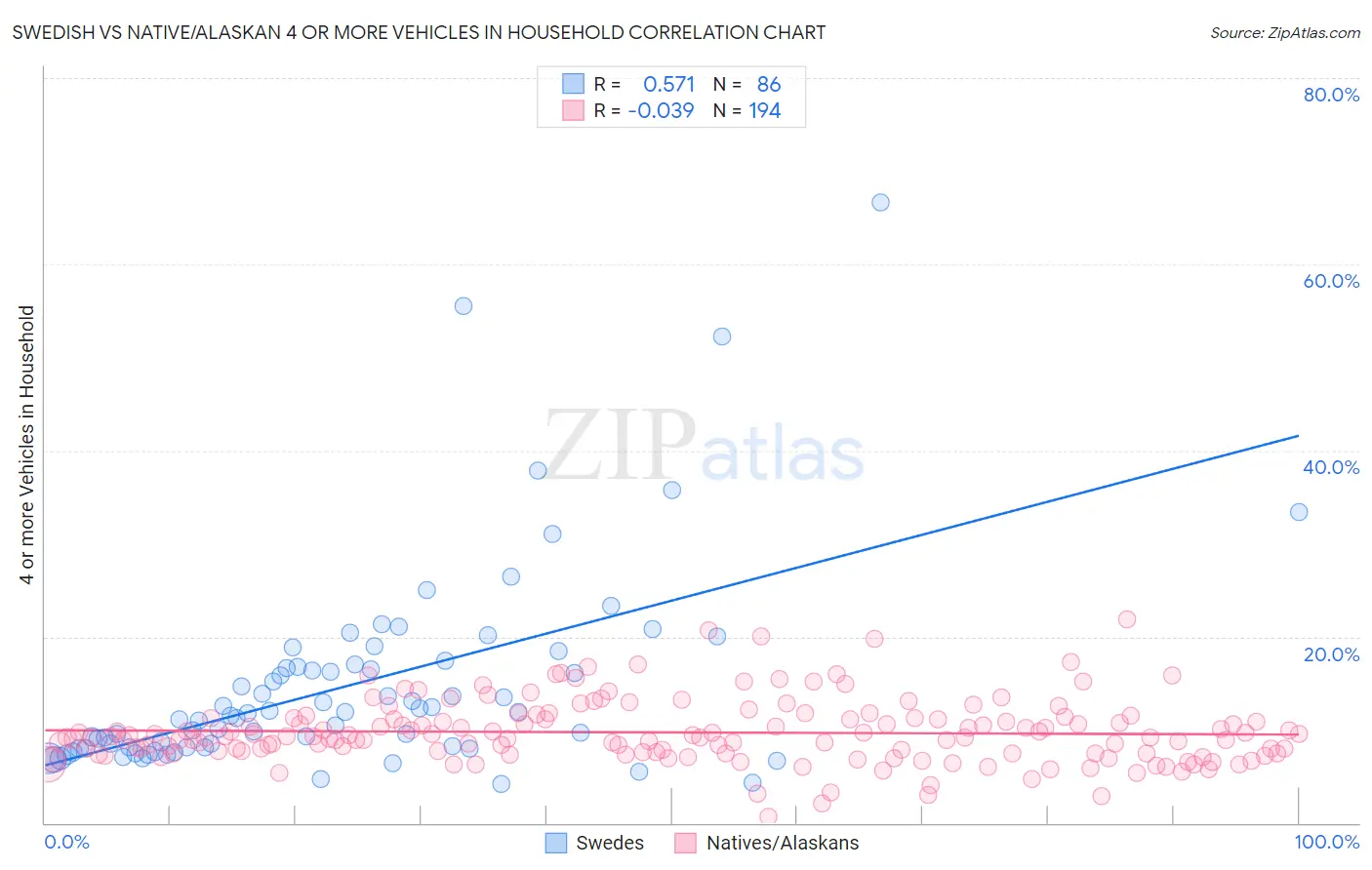 Swedish vs Native/Alaskan 4 or more Vehicles in Household