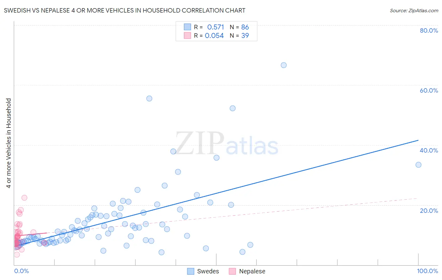 Swedish vs Nepalese 4 or more Vehicles in Household