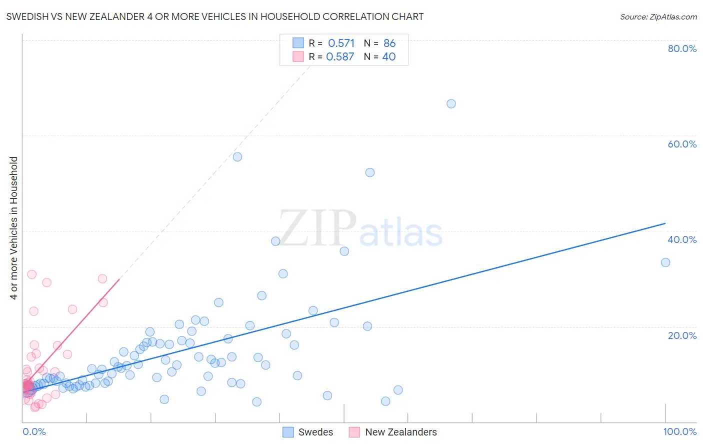 Swedish vs New Zealander 4 or more Vehicles in Household