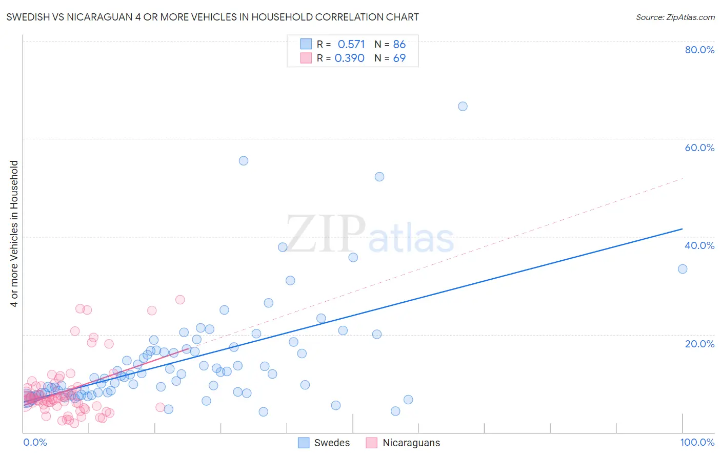 Swedish vs Nicaraguan 4 or more Vehicles in Household