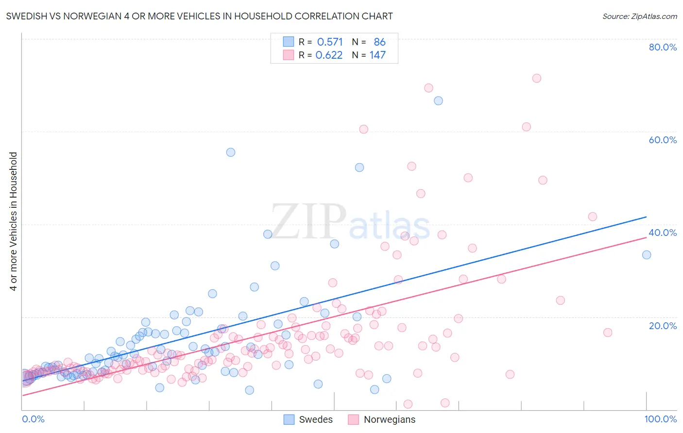 Swedish vs Norwegian 4 or more Vehicles in Household