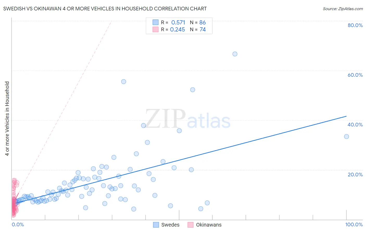 Swedish vs Okinawan 4 or more Vehicles in Household