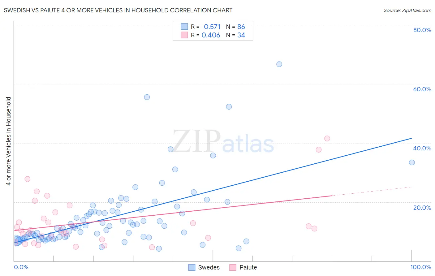 Swedish vs Paiute 4 or more Vehicles in Household