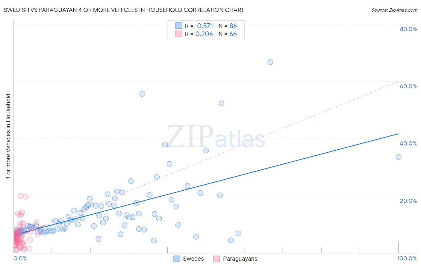 Swedish vs Paraguayan 4 or more Vehicles in Household