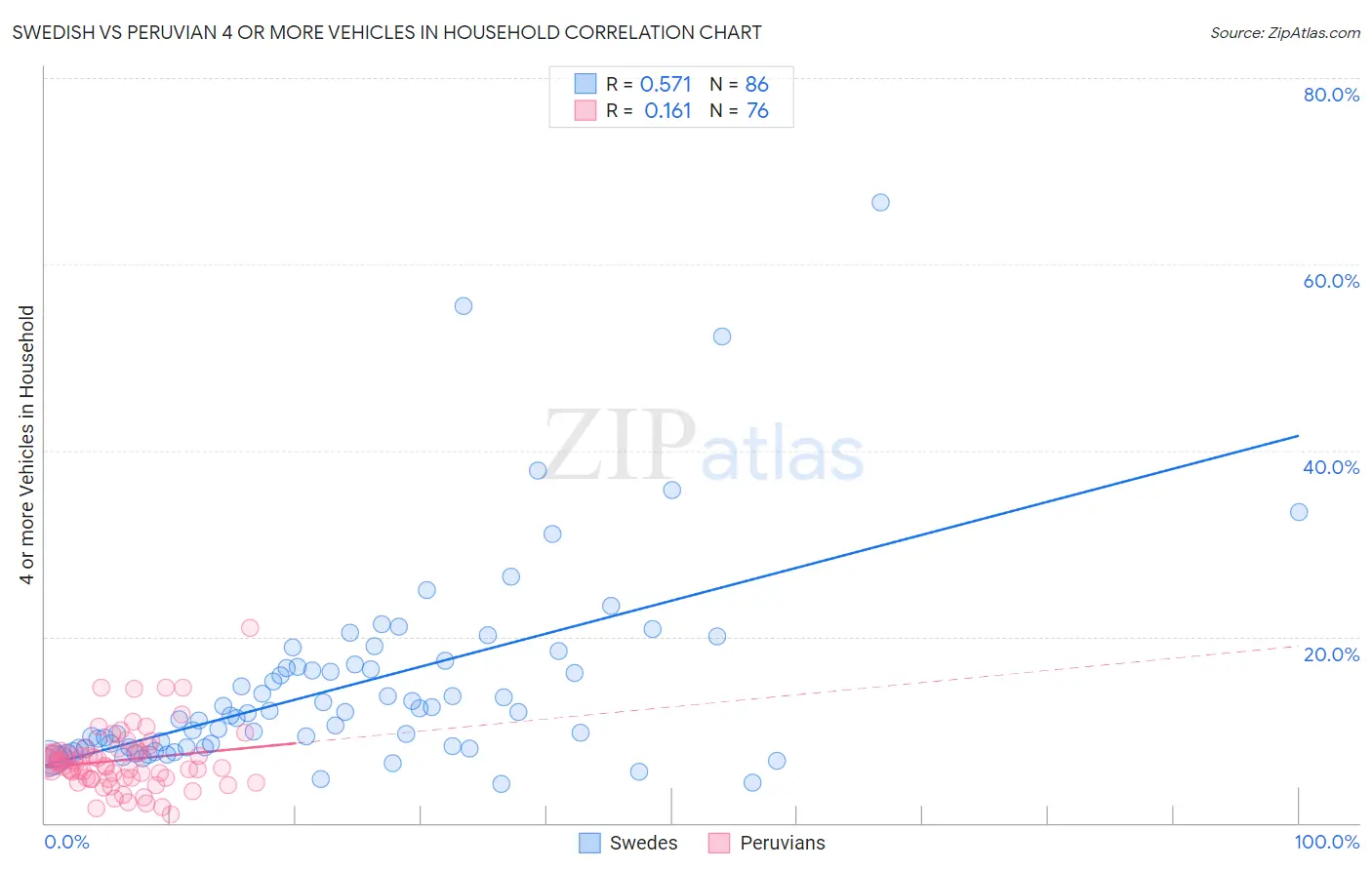 Swedish vs Peruvian 4 or more Vehicles in Household
