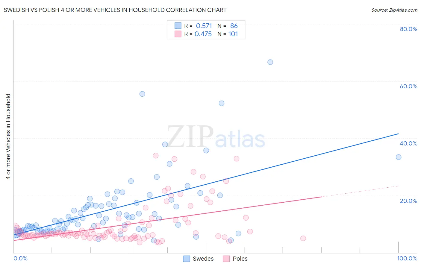 Swedish vs Polish 4 or more Vehicles in Household