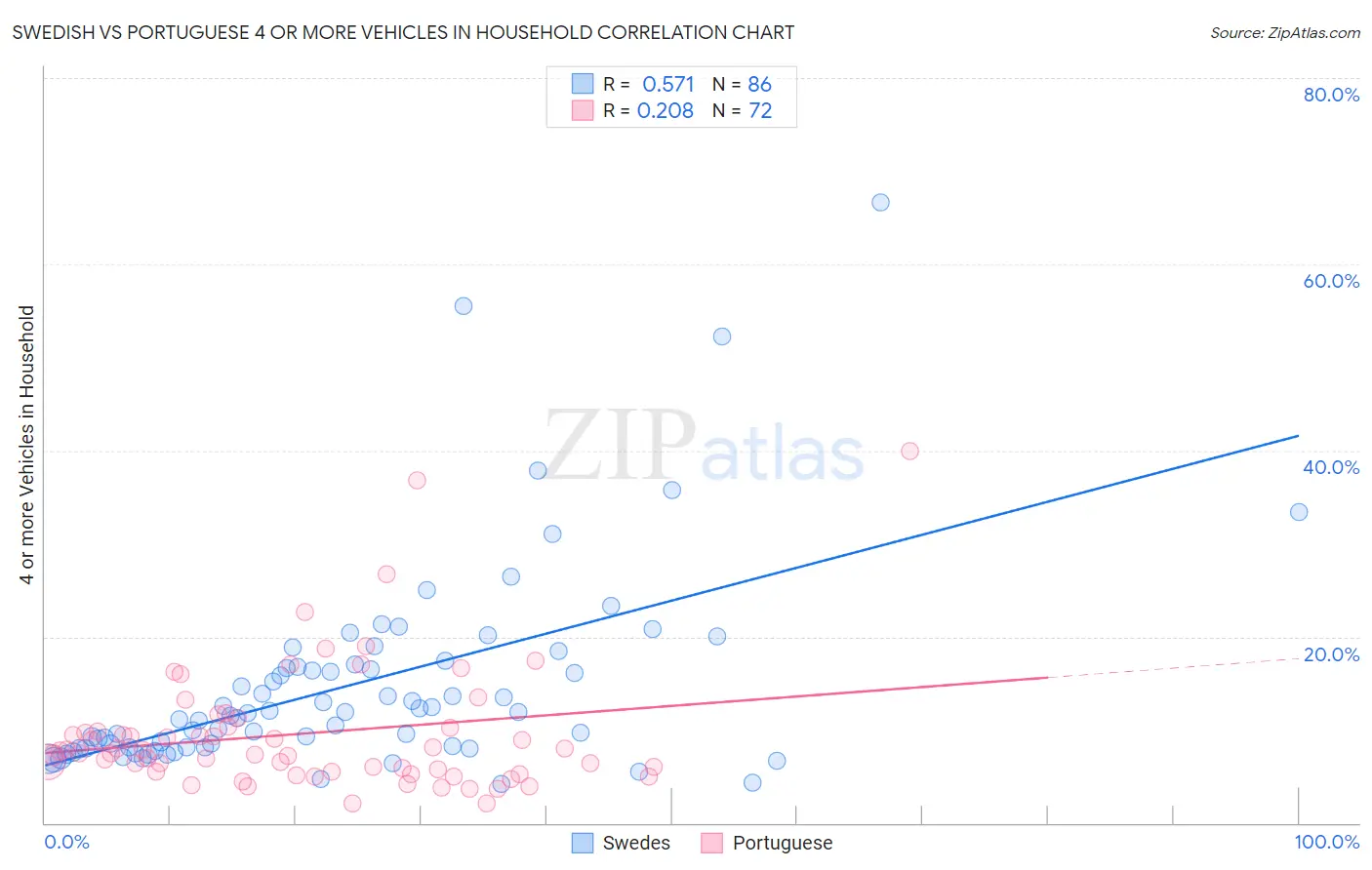 Swedish vs Portuguese 4 or more Vehicles in Household