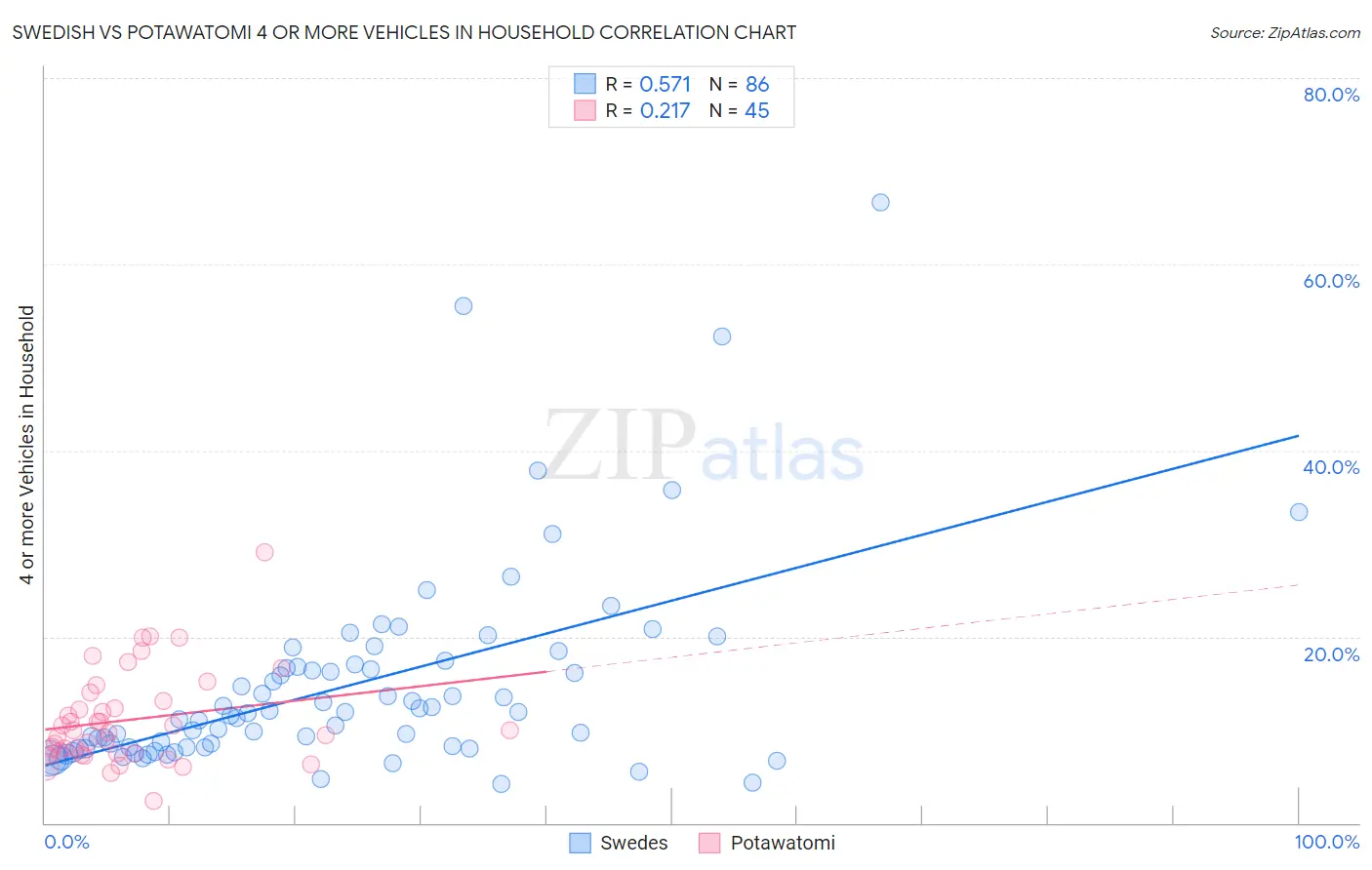 Swedish vs Potawatomi 4 or more Vehicles in Household